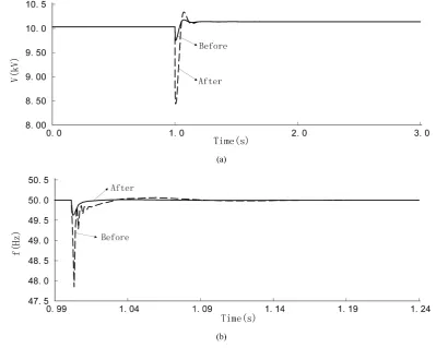 Figure 8. Microgrid voltage and frequency. (a) Micro-grid voltage. (b) Micro-grid frequency