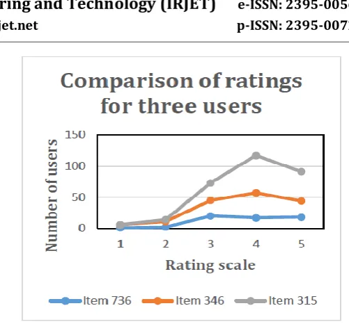 Figure 5. Comparison of ratings for three users 