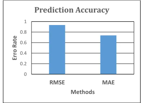 Figure 9. Prediction Accuracy 