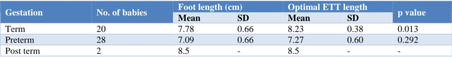 Table 2: Comparison of mean foot length with optimal ET tube length in different gestations