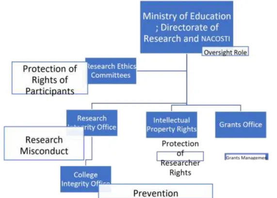 Fig 2: Institutional Management Model   7.0 CONCLUSION AND RECOMMENDATION     These models are informative and advisory in nature and can be viewed as a guide for developing  the  much  needed  structures  at  the  national  and  institutional  levels  for