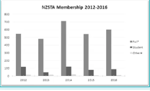 Figure 1: Full members of NZSTA, student members and members in ‘other’ categories (e.g Associate members) during the 2012-2016 time period
