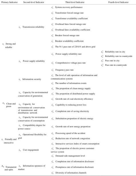 Table 1. Multi-objective effect evaluation indicator system. 