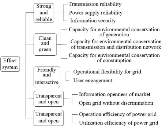 Figure 1. Hierarchical chart of multi-objective effect evaluation system. 
