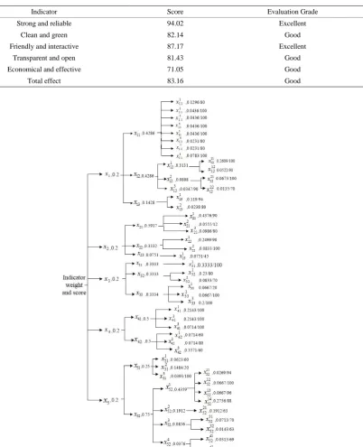 Table 4. Evaluation result of smart grid construction effect. 