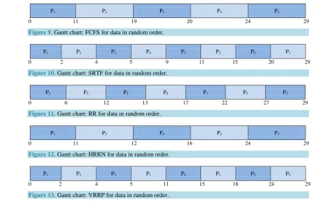 Figure 9. Gantt chart: FCFS for data in random order. 
