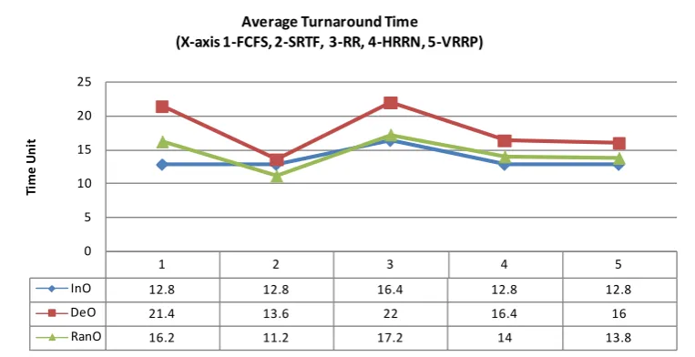 Figure 15. Average waiting time in increasing, decreasing and random order. 