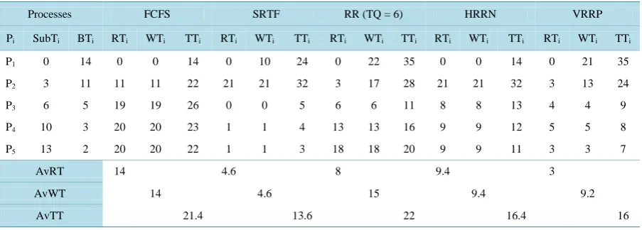Table 1. Calculations of factors when the data considered is in increasing order. 