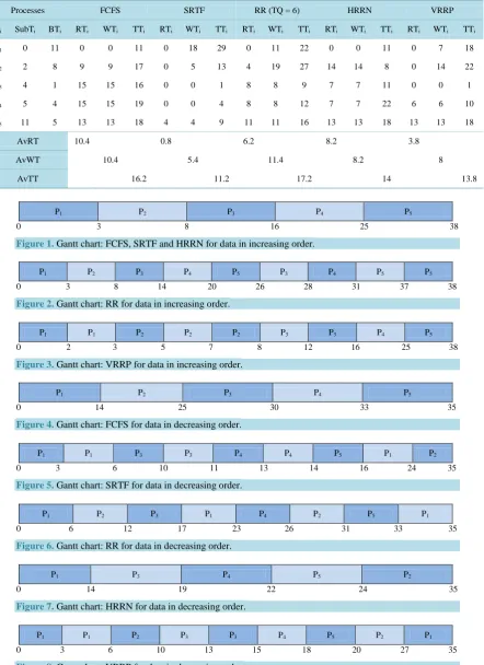 Figure 8. Gantt chart: VRRP for data in decreasing order. 
