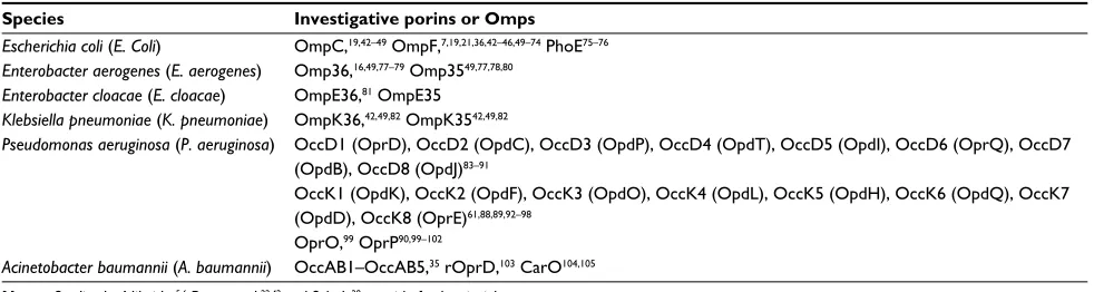 Table 1 Crucial Omps studied in different Gram-negative bacterial species 