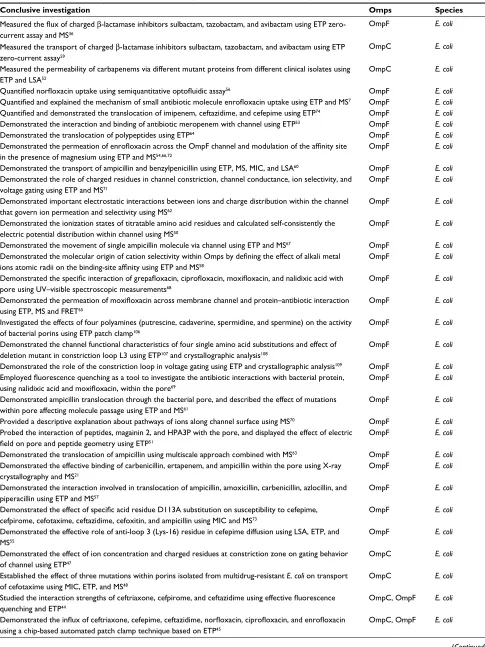 Table 2 Conclusive investigations with different Omps studied in different Gram-negative bacterial species