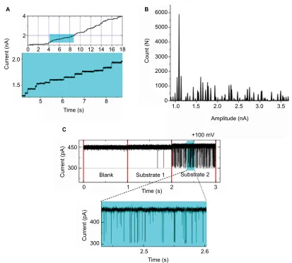 Figure 3 (A) Current recorded using staircase electrophysiology. A graphical representation depicting insertion of Omp over real time under applied potential