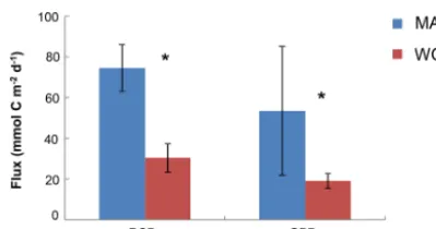 Figure 2. Integrated stocks of bacterial carbon demand (BCD) andand GPP were statistically different between MA and WGY areas(Mann–Whitney test,gross primary production (GPP) (mmol C m−2 day−1) over the eu-photic zone