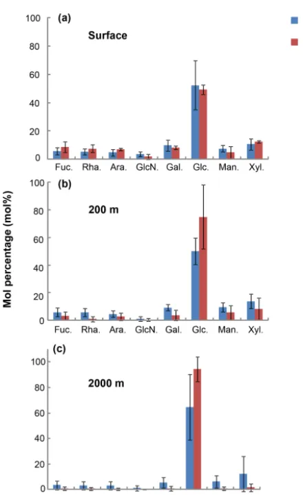 Figure 6. Integrated carbon stocks (mmol C m−2) over the euphoticzone carbon in terms of DOC, DOCEX and DCNS-C (secondaryaxis)