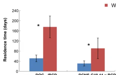 Figure 7. Residence time (days) of semi-labile DOC (and DCNS-C (Tr SL)Tr DCNS-C) for MA and WGY areas