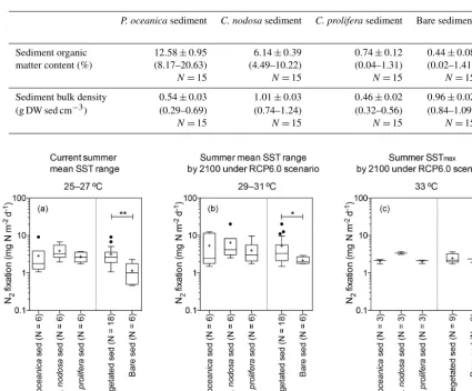 Table 1. Organic matter content and bulk density in sediments colonized by different macrophyte species and bare sediment in Pollença Bay(Mallorca) in June 2017