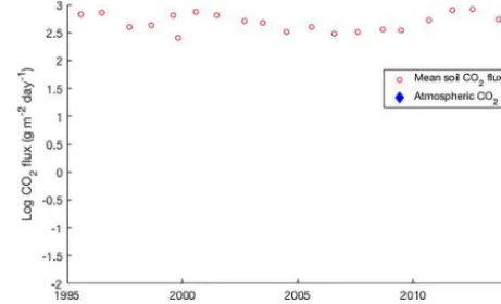 Figure 1. The USGS has measured elevated soil CO2 ﬂux at Horse-shoe Lake for the past 2 decades (Werner et al., 2014)