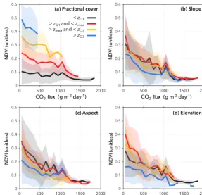 Figure 3. Relationships between many ecological variables, including NDVI, andzdata are partitioned into quartiles and coloured such that, ifby fractional cover yields clear separations in the response variablemeasurable effect on sparse vegetation within 