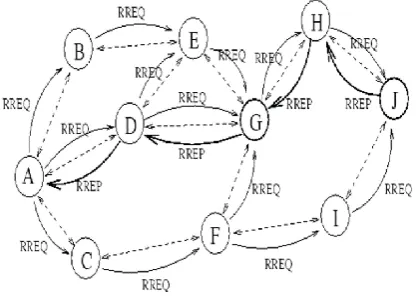 Fig. 3 DSDV Wireless Communication Algorithm 