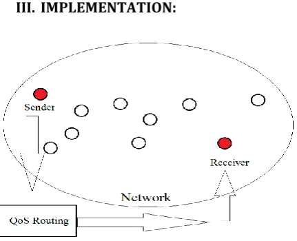 Fig. 4 Implementation of Wireless Sensor Network 