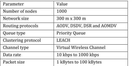 Table 3. Results for Packet size 100 kBytes and interval of 0.1 