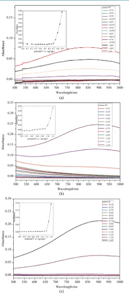 Figure 4. Differential spectra of nanostructured BaTiO3 electrodes in: (a) 0.2 mol∙L−1 LiClO4 at pH 3.0; (b) 0.2 mol∙L−1 LiClO4 at pH 6.8; (c) 0.2 mol∙L−1 LiClO4 at pH 13.0