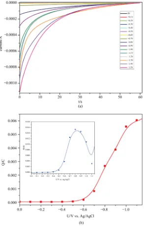 Figure 8. (a) Current-time curves of a nanostructured BaTiO3 electrode in 0.2 mol∙L−1 LiClO4 of pH 13.0; (b) Cathodic charges accumulated at different poten-tials as derived by integrating the current-time curves at: pH 6.8