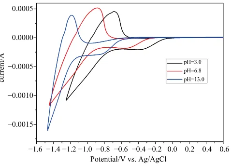 Figure 9. Cyclic voltammograms of nanostructured BaTiO3 elec-trodes measured at different pH values