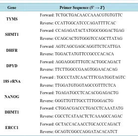 Table 1. Primer pairs that were used in qPCR.                            