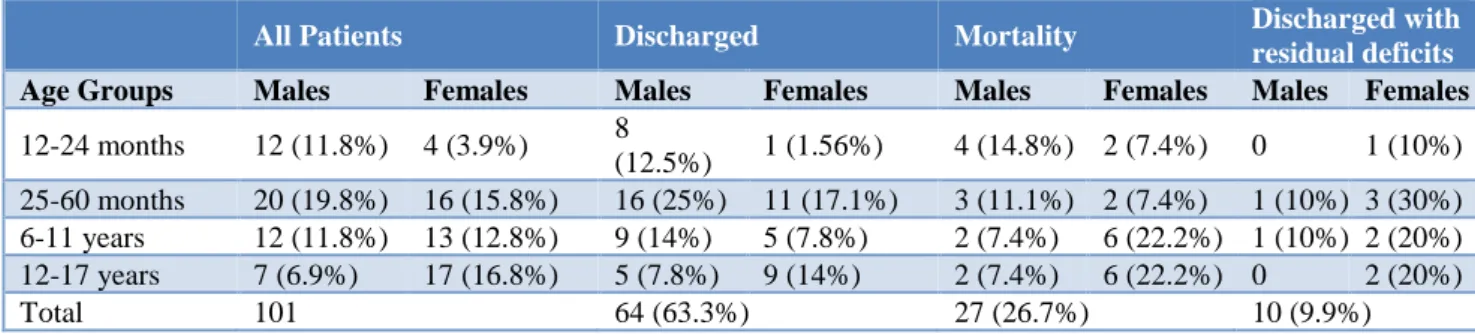 Table 1: Demographics and clinical data for patients admitted in PICU between June 2012 to May 2013