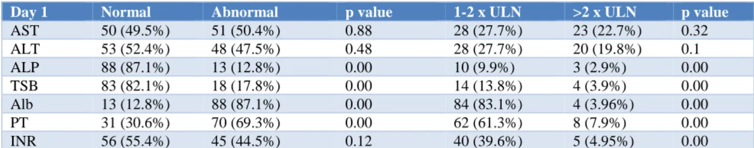 Table 2: Distribution of LFT values on day 1 of hospital admission. 