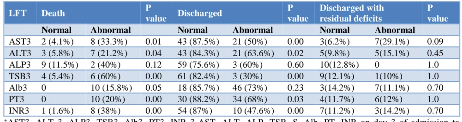Table 5: Association of Day 7 LFT with clinical outcome of children admitted in PICU. 