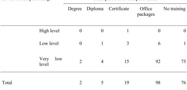 Table 2: Computer Usage * Principal level of computer skills Crosstabulation  Computer Usage * Principal level of computer skills Crosstabulation 