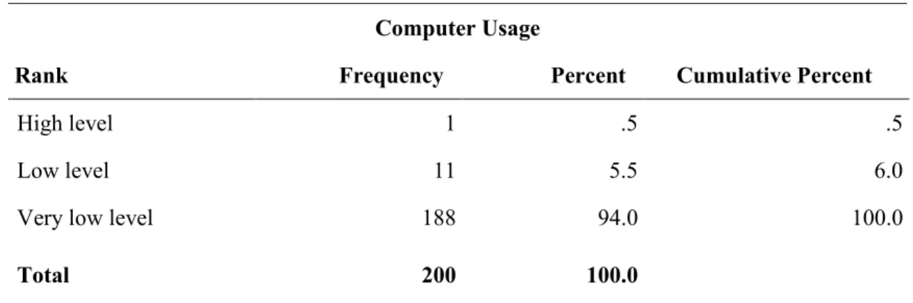 Table 2 shows Crosstabulation between Computer Usage and Principal level of computer  skills
