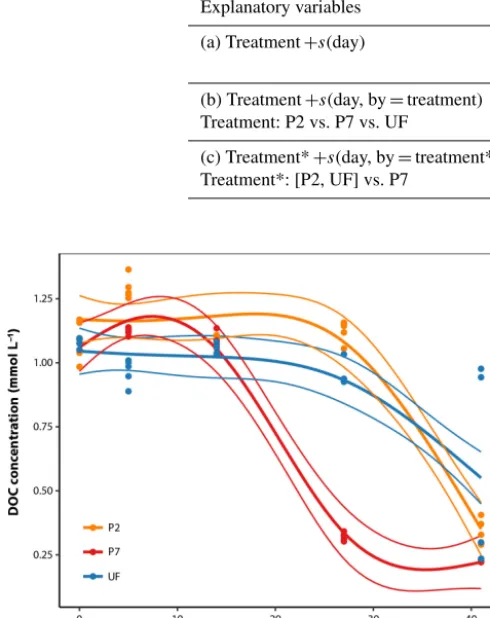 Figure 1. DOC concentration dynamics over the course of the in-cubations for the three ﬁltration treatments