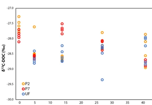 Table 2. Analyses of DOM spectral properties, with ANOVA values for each of the DOM spectral indices