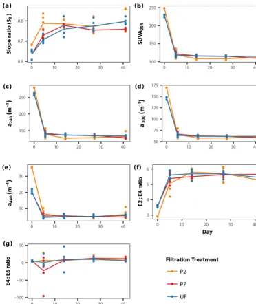 Figure 3. DOM quality (structural proxies) dynamics during the course of the incubations for each ﬁltration treatment, separated into theseven different DOM structural indices used in this study (a–g; see Sect