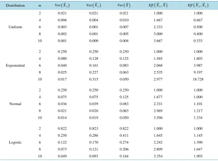 Table 1.  The variances and relative efficiencies of estimators of population mean using RSS (E), RSS (D), SRS