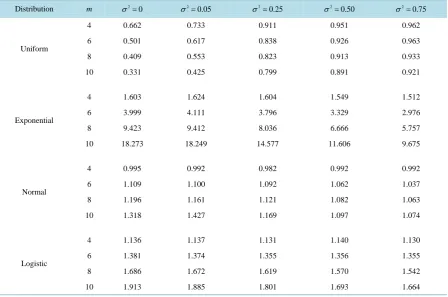 Table 2. The relative efficiencies of estimators of population mean based on RSS (D) w.r.t