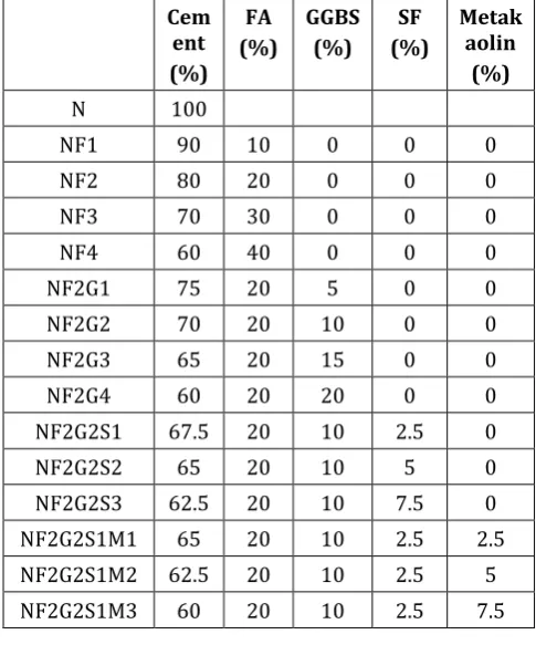 Table – 1: Summary of % of replaced binding material 