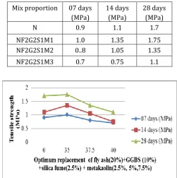 Table – 6: Split Tensile strength of optimum fly ash (20%) + GGBS (10%) + silica fume (2.5%) + varying proportion of metakaolin (2.5%, 5% & 7.5%) 