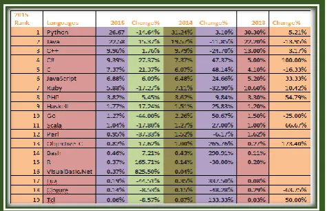 Table 5.1: Representation of Programming language  