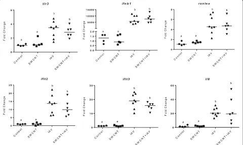 Fig. 8 Changes in mRNA expression of antiviral and pro-inflammatory genes in lung tissue from mice exposed to SWCNT and IAV