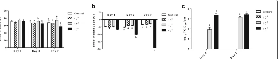 Fig. 1 IAV dose finding in mice. C57BL/6 mice were exposed to different doses of IAV (0, 100, 102, 104 TCID50 per mouse) on day 0 and micewere euthanized on day 3 or 7, respectively
