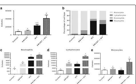 Fig. 2 Exposure design and changes in body weight and virus titer in SWCNT and IAV exposed mice