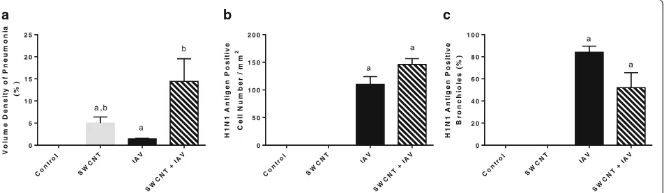 Fig. 5 Semi-Quantitation of histopathological changes. C57BL/6 mice were exposed to SWCNT (20in pneumonic area, and μg per mouse) on day 0 and then to IAV(3.2×104 TCID50 per mouse) on day 3