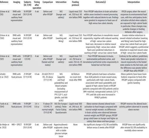 Table 1. Summary of neuroimaging studies undertaken in RYGBP patients