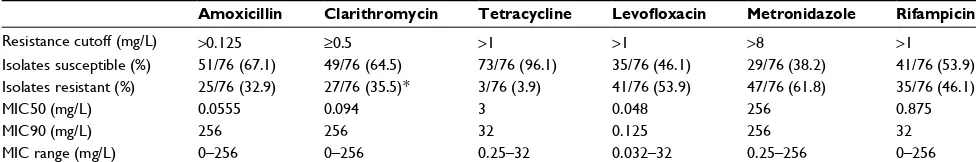 Table 2 Primary antibiotic resistance of clinical isolates from Lima, Peru