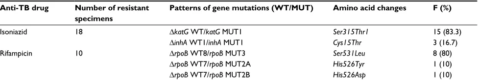 Table 4 Determination of frequency of gene mutations associated with resistance to isoniazid and rifampicin by GenoType®MTBDRplus assay