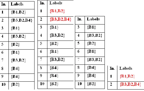 Table- 4: Transformation using Label Power-Set and Example of obtaining Ranking from LP 